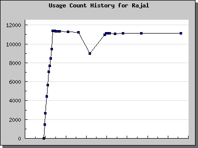 History Chart of Rajal