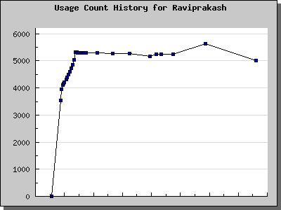 History Chart of Raviprakash