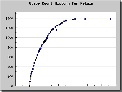 History Chart of Reluin