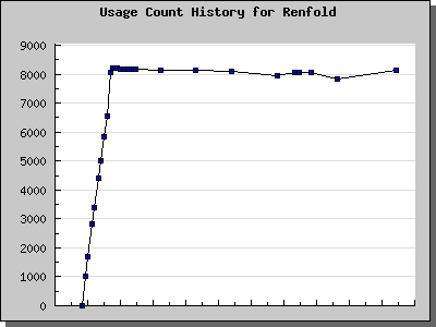 History Chart of Renfold
