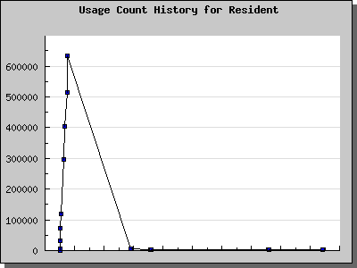 History Chart of Resident