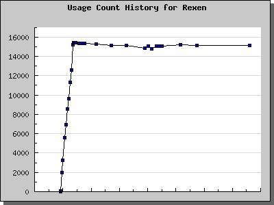History Chart of Rexen