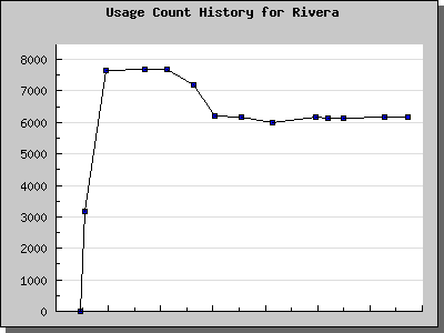 History Chart of Rivera