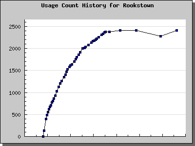 History Chart of Rookstown