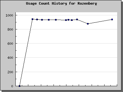 History Chart of Rozenberg