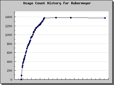 History Chart of Rubermeyer