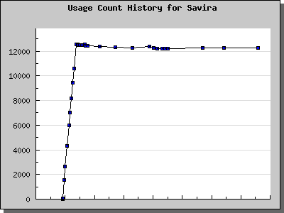 History Chart of Savira