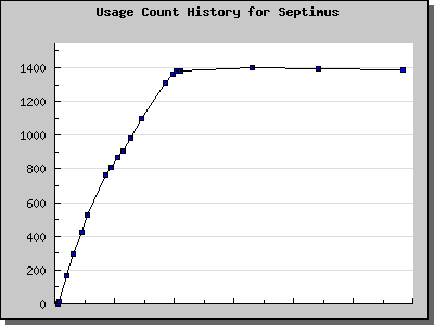History Chart of Septimus