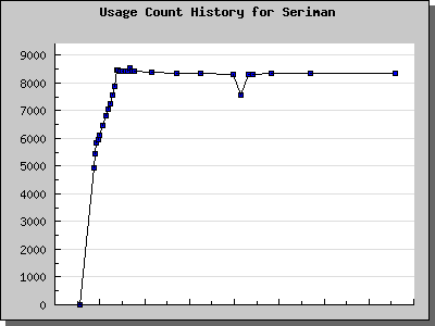 History Chart of Seriman