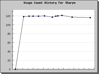 History Chart of Sharpe