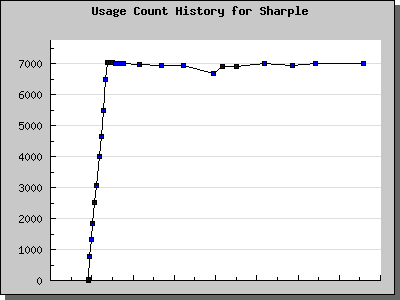History Chart of Sharple