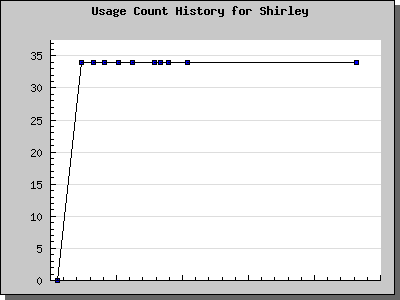 History Chart of Shirley