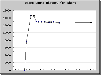 History Chart of Short