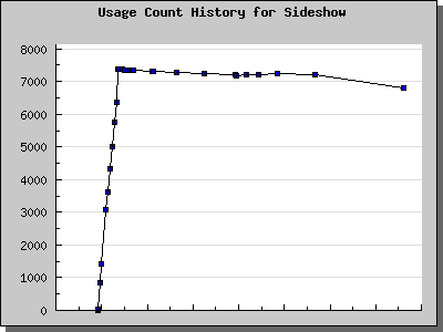 History Chart of Sideshow