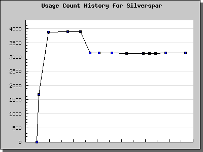 History Chart of Silverspar