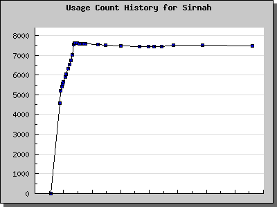 History Chart of Sirnah
