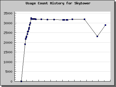 History Chart of Skytower