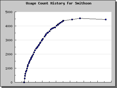 History Chart of Smithson
