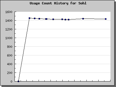 History Chart of Sohl