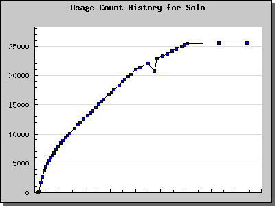 History Chart of Solo