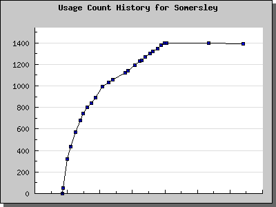 History Chart of Somersley