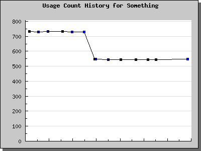 History Chart of Something