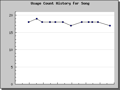History Chart of Song