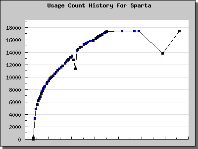 History Chart of Sparta