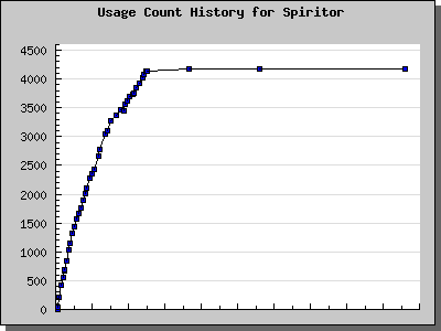 History Chart of Spiritor