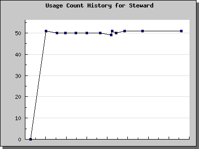 History Chart of Steward