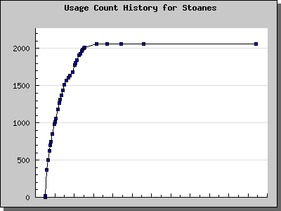 History Chart of Stoanes