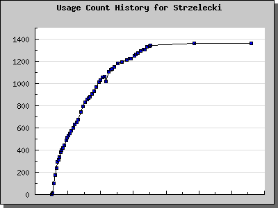 History Chart of Strzelecki