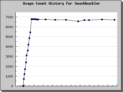 History Chart of Swashbuckler