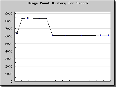 History Chart of Szondi
