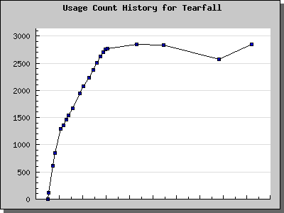 History Chart of Tearfall