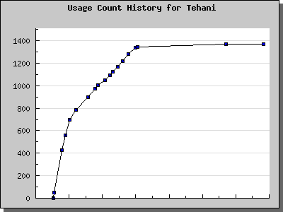 History Chart of Tehani