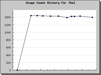 History Chart of Thei