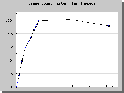 History Chart of Theseus
