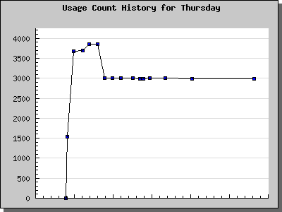 History Chart of Thursday