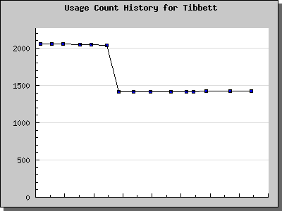 History Chart of Tibbett