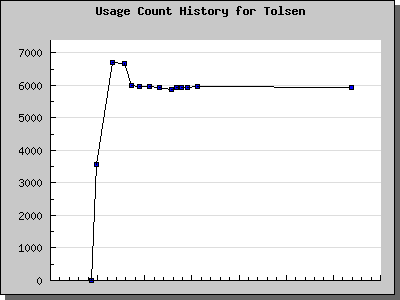 History Chart of Tolsen
