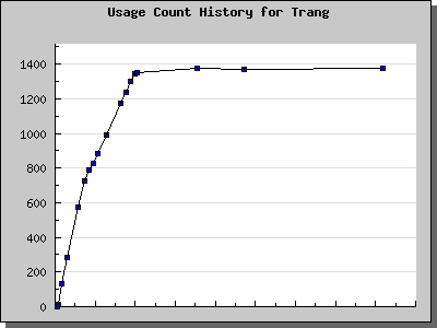History Chart of Trang