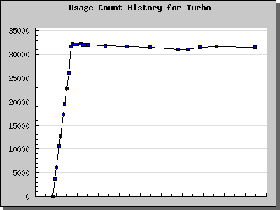 History Chart of Turbo