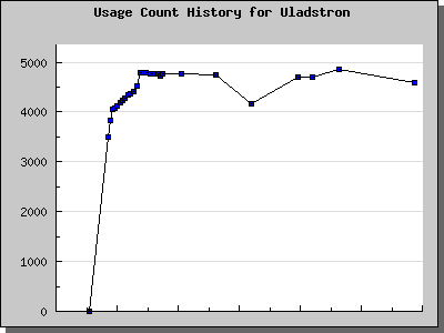 History Chart of Uladstron