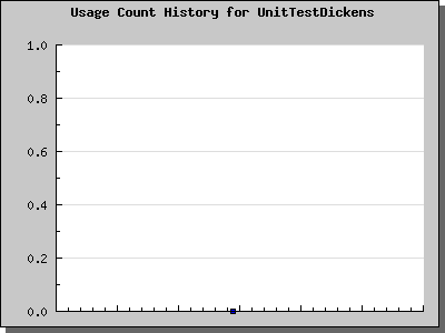 History Chart of UnitTestDickens