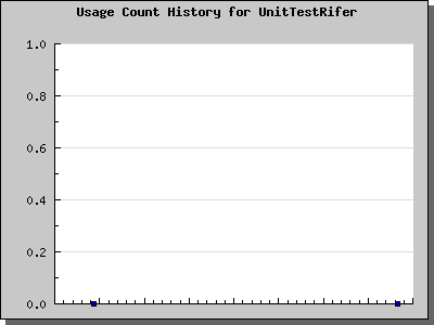 History Chart of UnitTestRifer