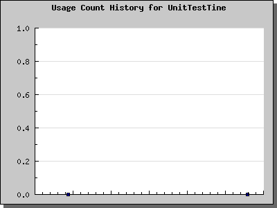 History Chart of UnitTestTine
