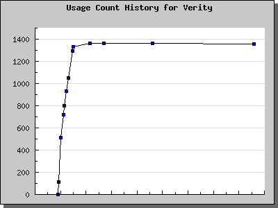 History Chart of Verity