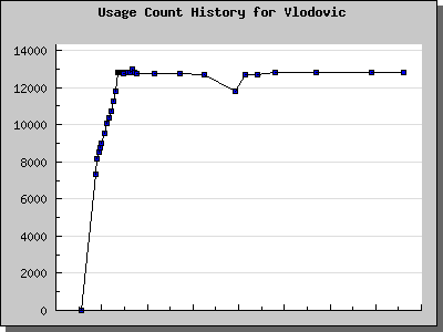 History Chart of Vlodovic