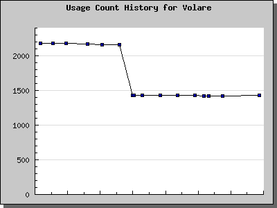 History Chart of Volare